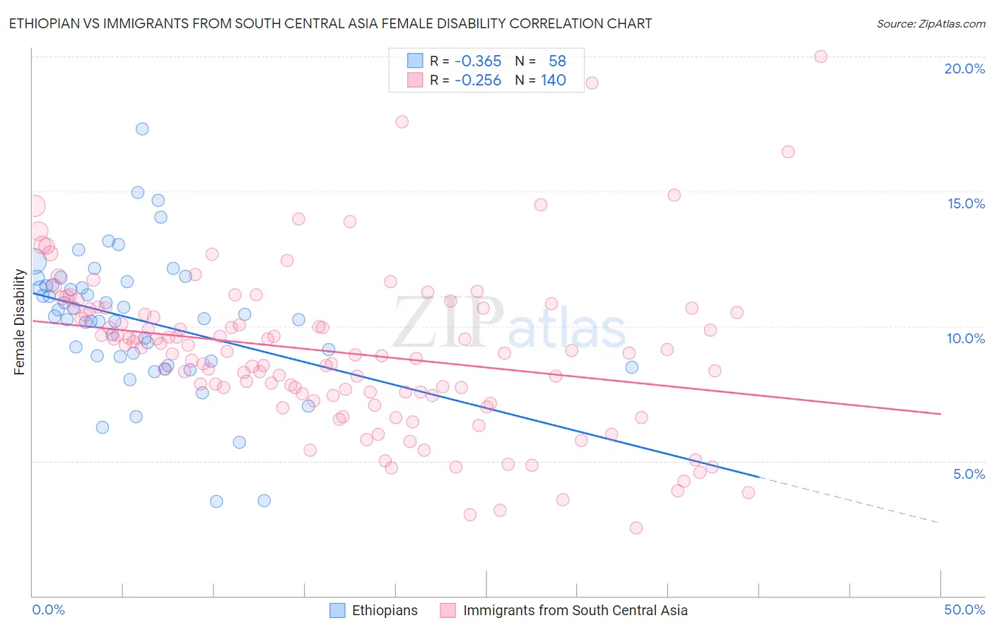 Ethiopian vs Immigrants from South Central Asia Female Disability