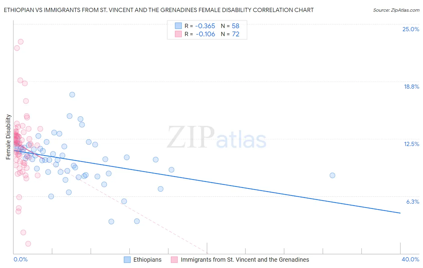 Ethiopian vs Immigrants from St. Vincent and the Grenadines Female Disability