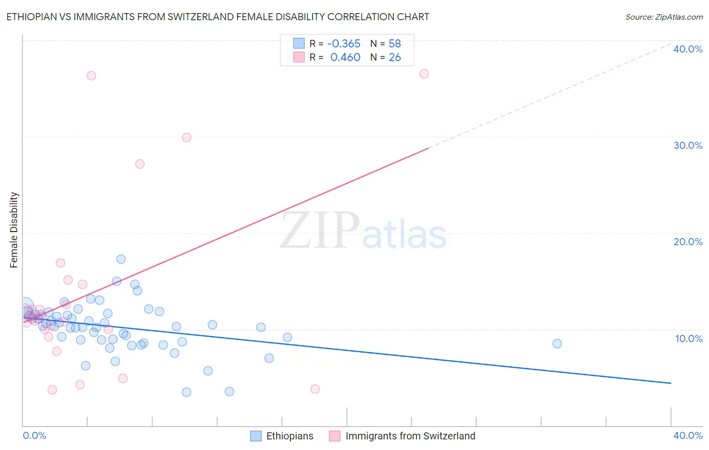 Ethiopian vs Immigrants from Switzerland Female Disability