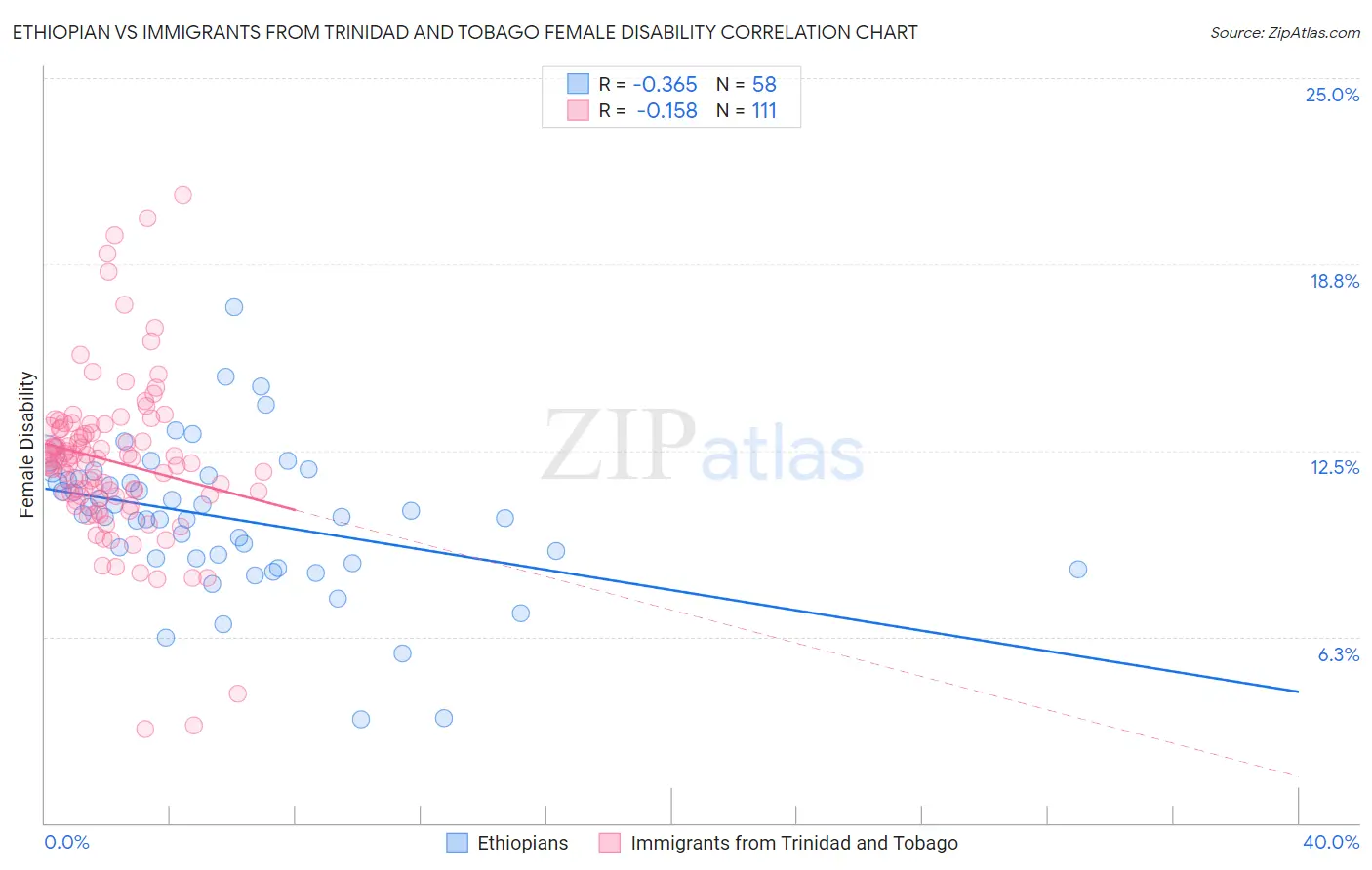 Ethiopian vs Immigrants from Trinidad and Tobago Female Disability