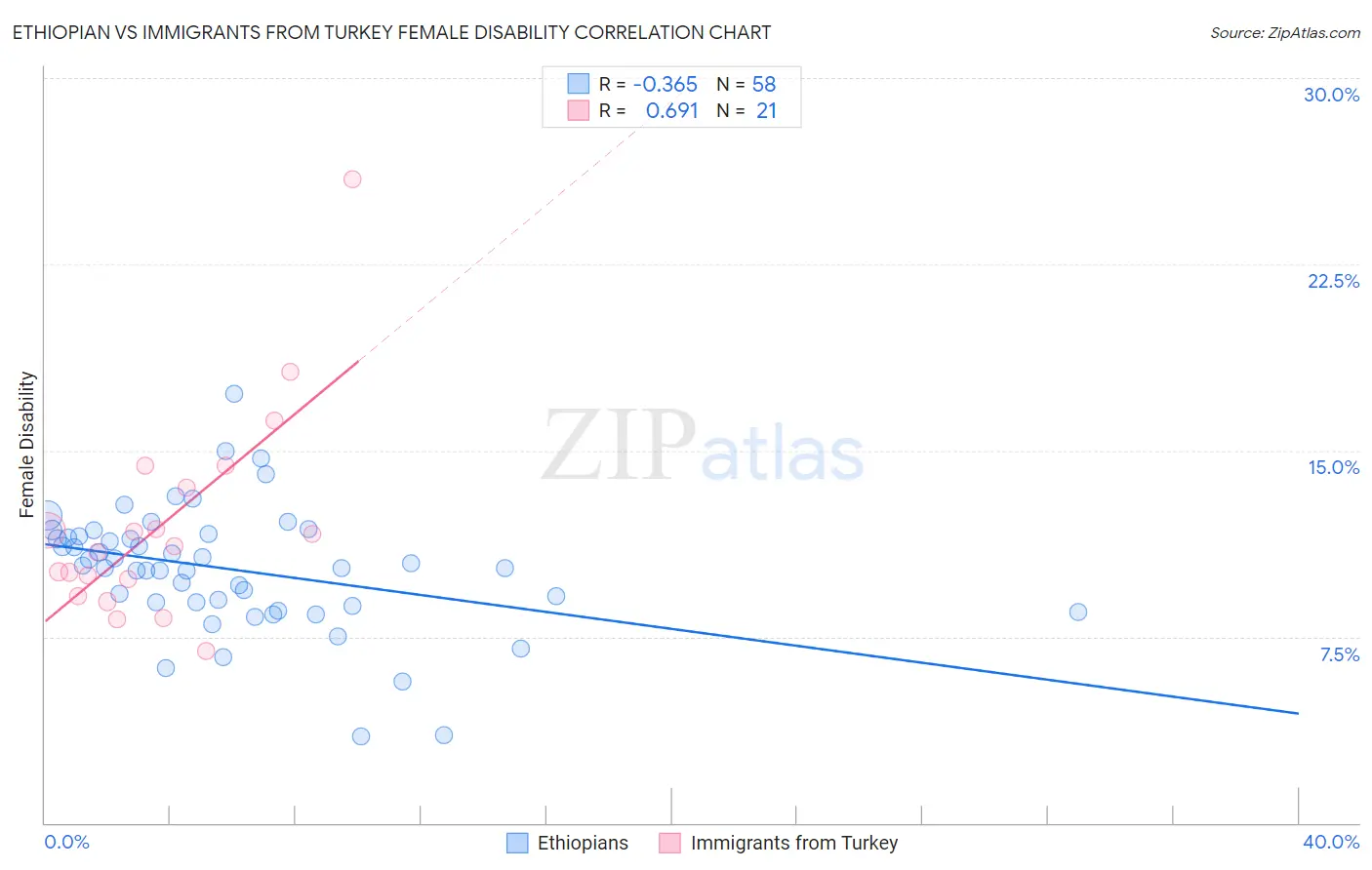 Ethiopian vs Immigrants from Turkey Female Disability