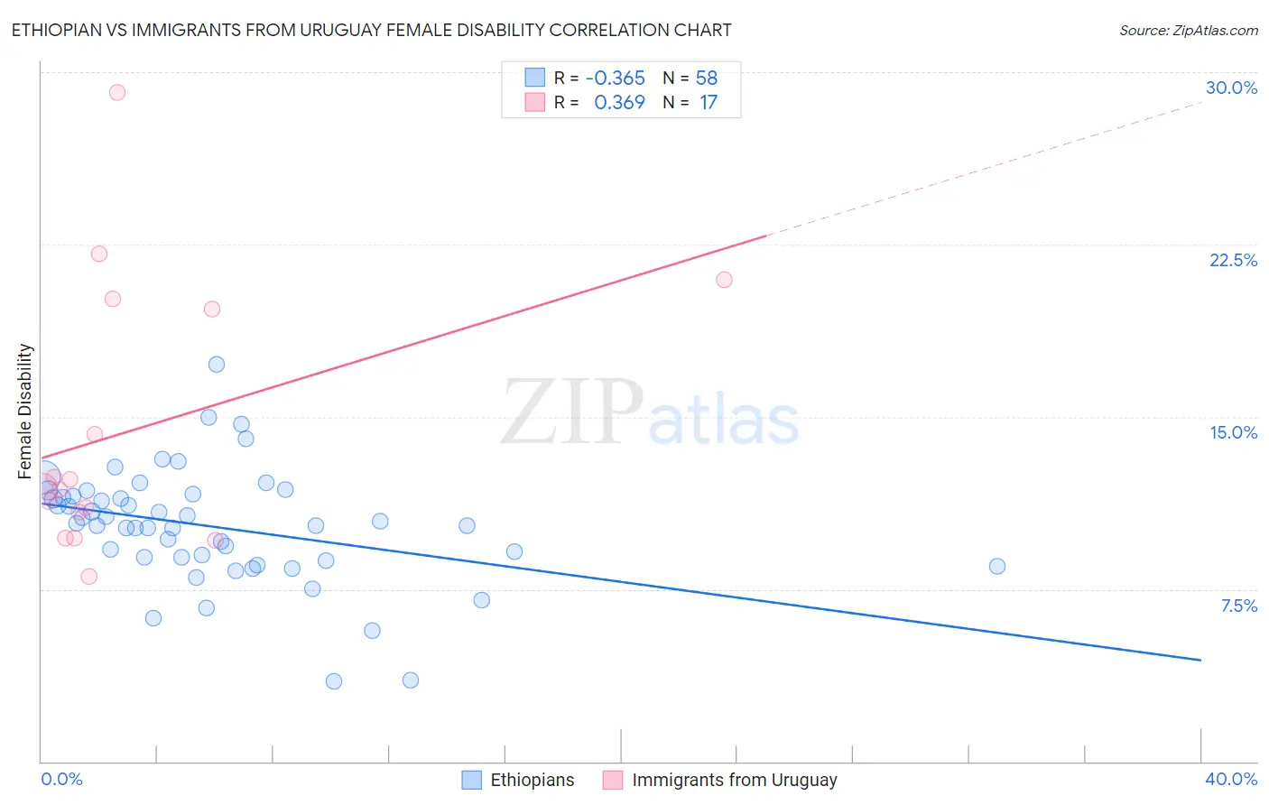 Ethiopian vs Immigrants from Uruguay Female Disability