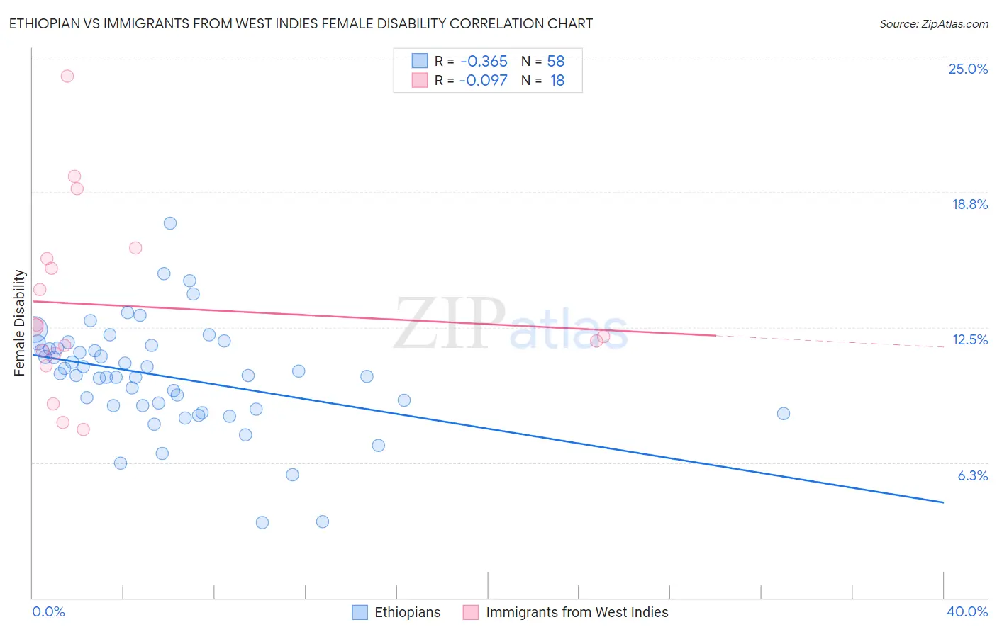 Ethiopian vs Immigrants from West Indies Female Disability