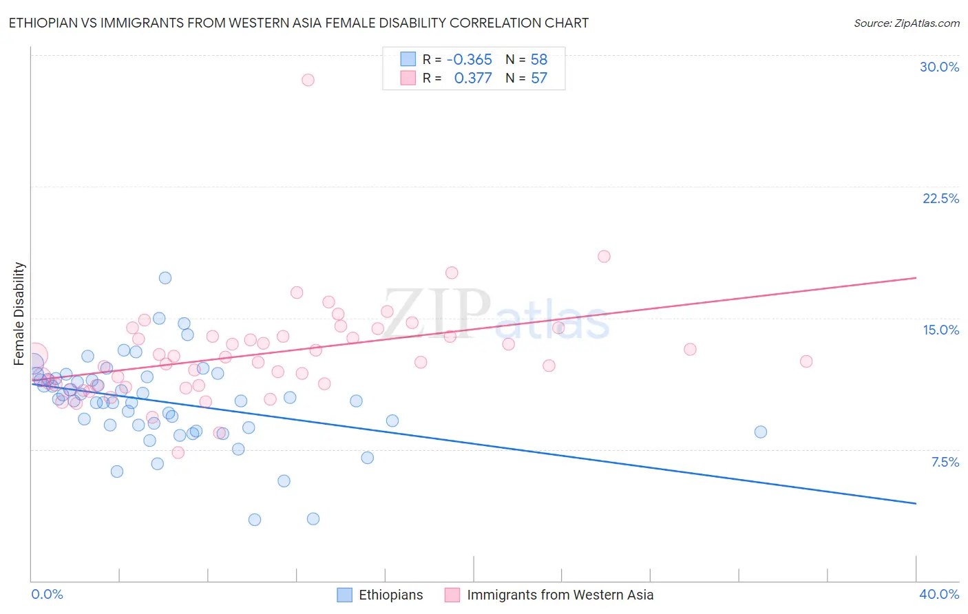 Ethiopian vs Immigrants from Western Asia Female Disability