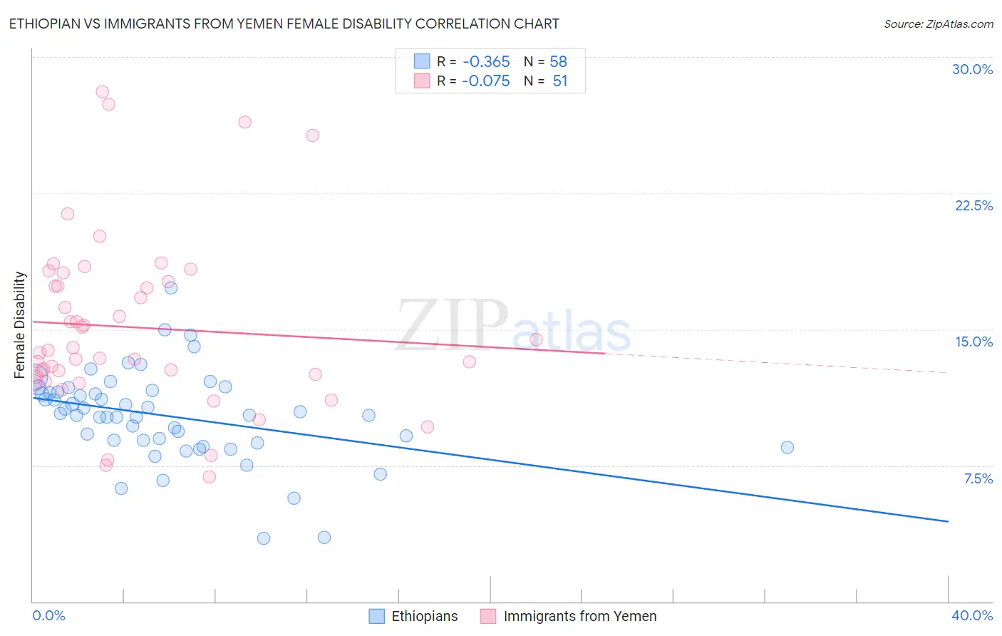 Ethiopian vs Immigrants from Yemen Female Disability