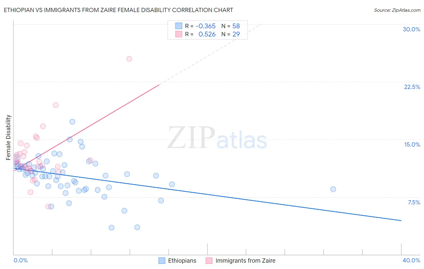 Ethiopian vs Immigrants from Zaire Female Disability