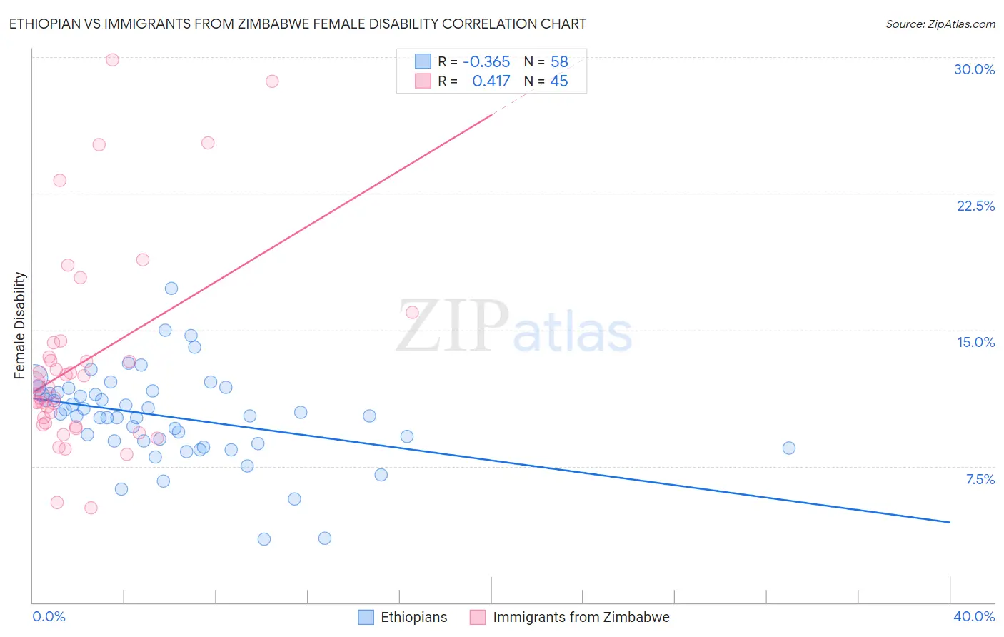 Ethiopian vs Immigrants from Zimbabwe Female Disability
