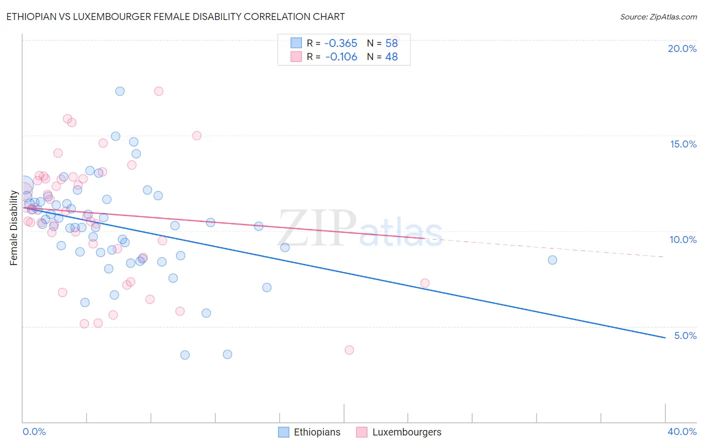 Ethiopian vs Luxembourger Female Disability