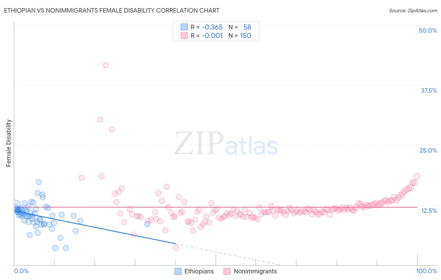 Ethiopian vs Nonimmigrants Female Disability