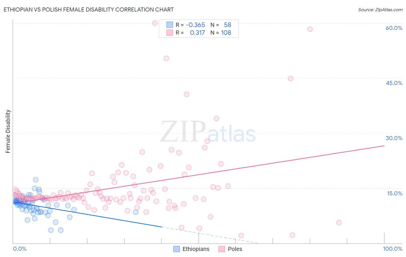 Ethiopian vs Polish Female Disability