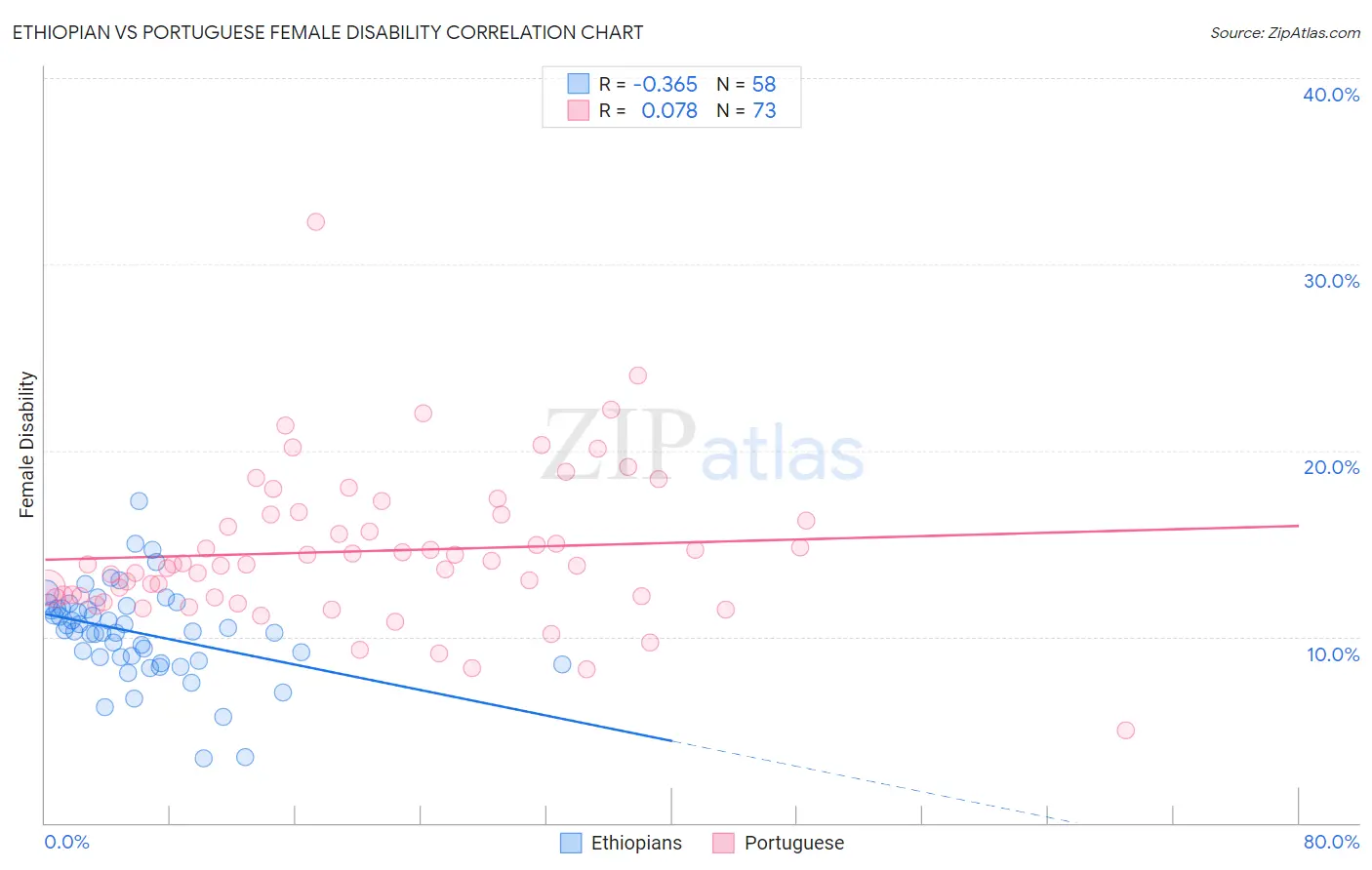 Ethiopian vs Portuguese Female Disability