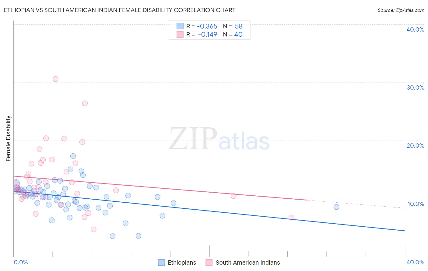 Ethiopian vs South American Indian Female Disability