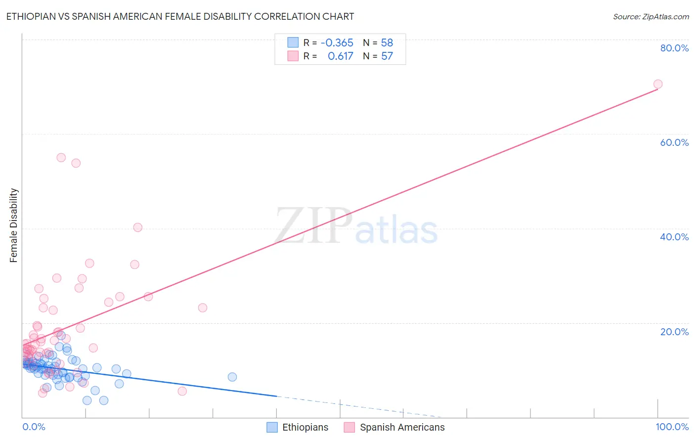 Ethiopian vs Spanish American Female Disability