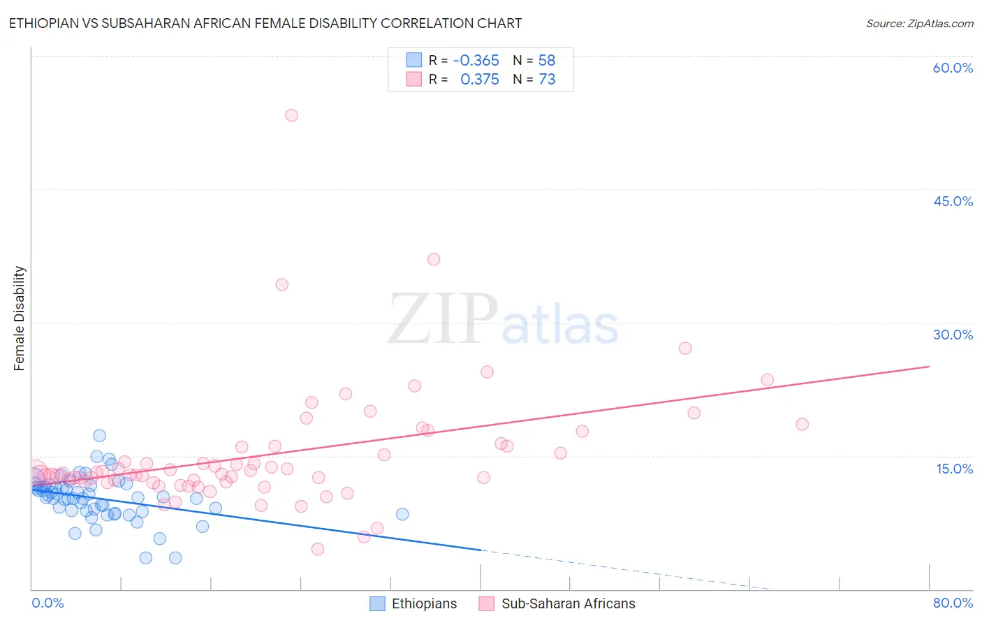 Ethiopian vs Subsaharan African Female Disability