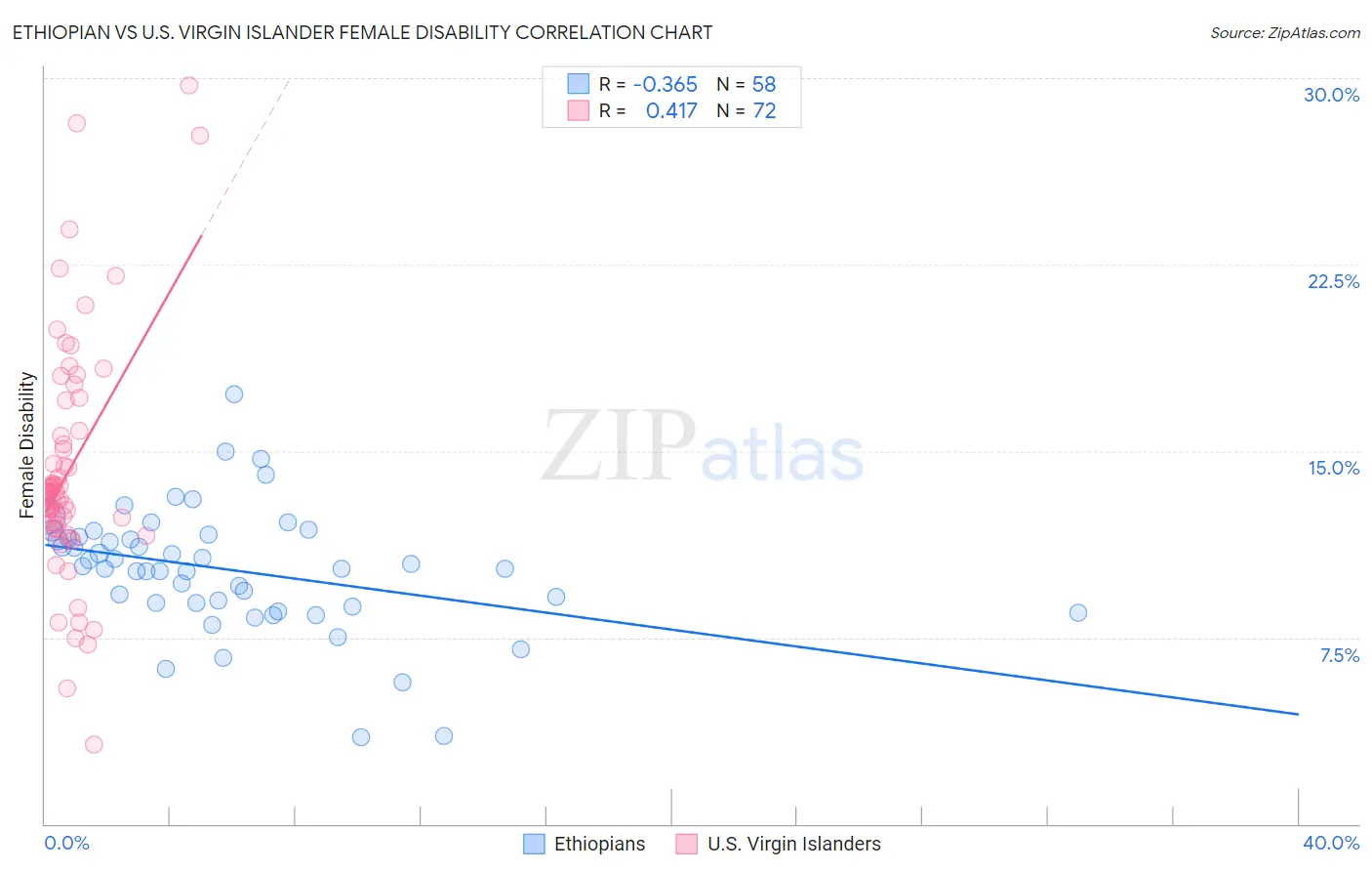 Ethiopian vs U.S. Virgin Islander Female Disability