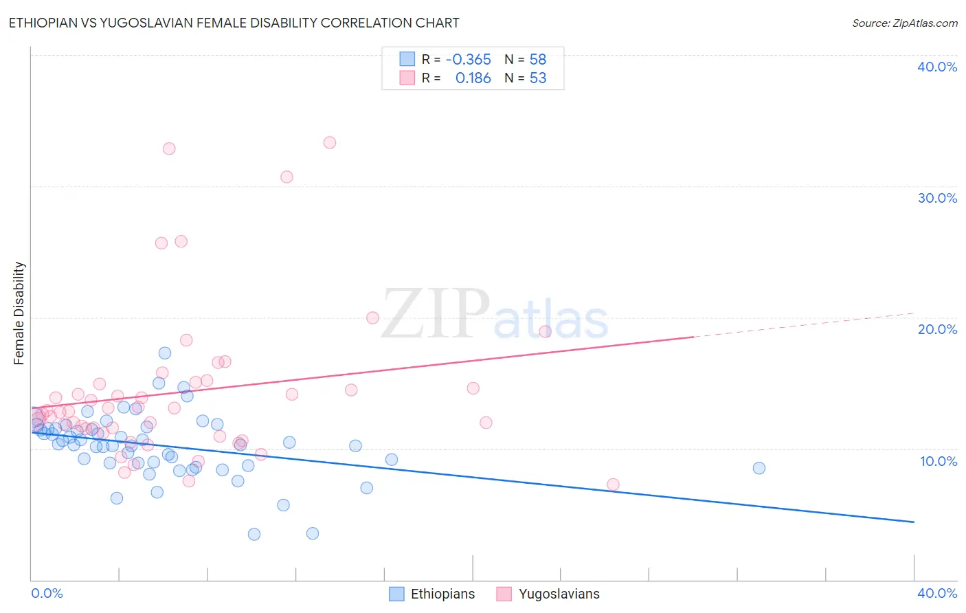 Ethiopian vs Yugoslavian Female Disability