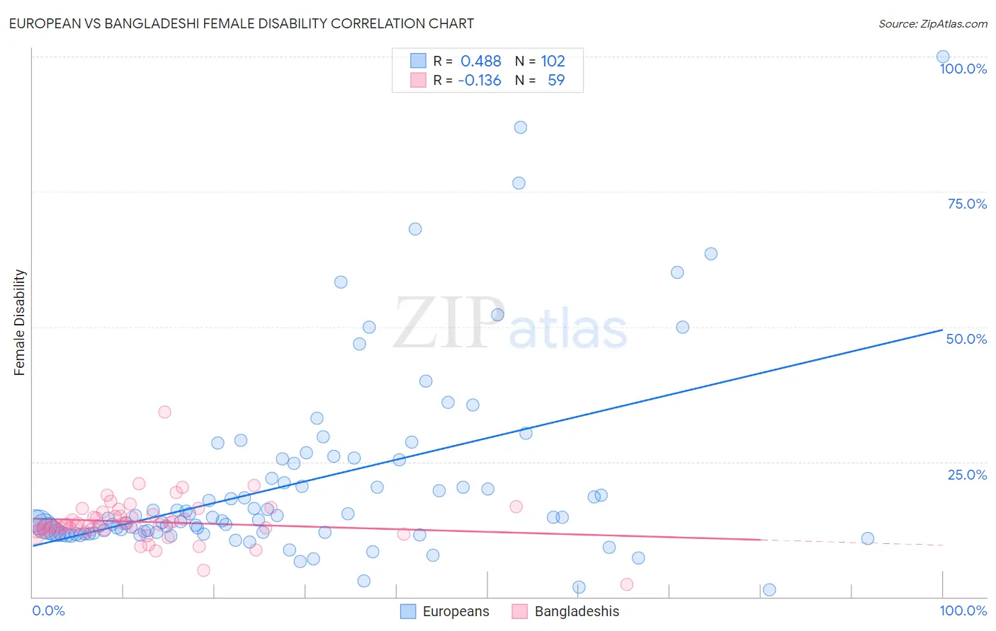 European vs Bangladeshi Female Disability