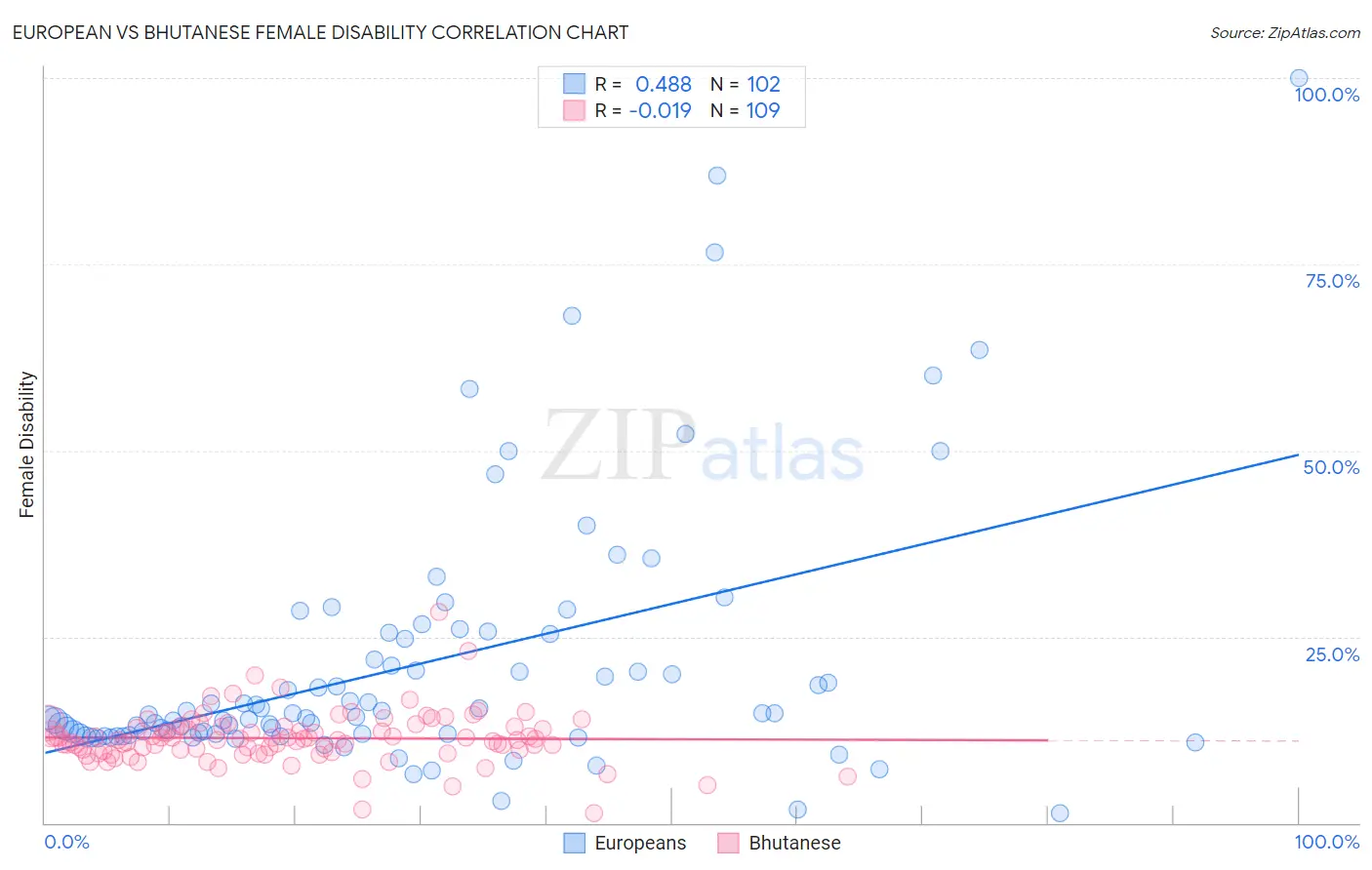 European vs Bhutanese Female Disability