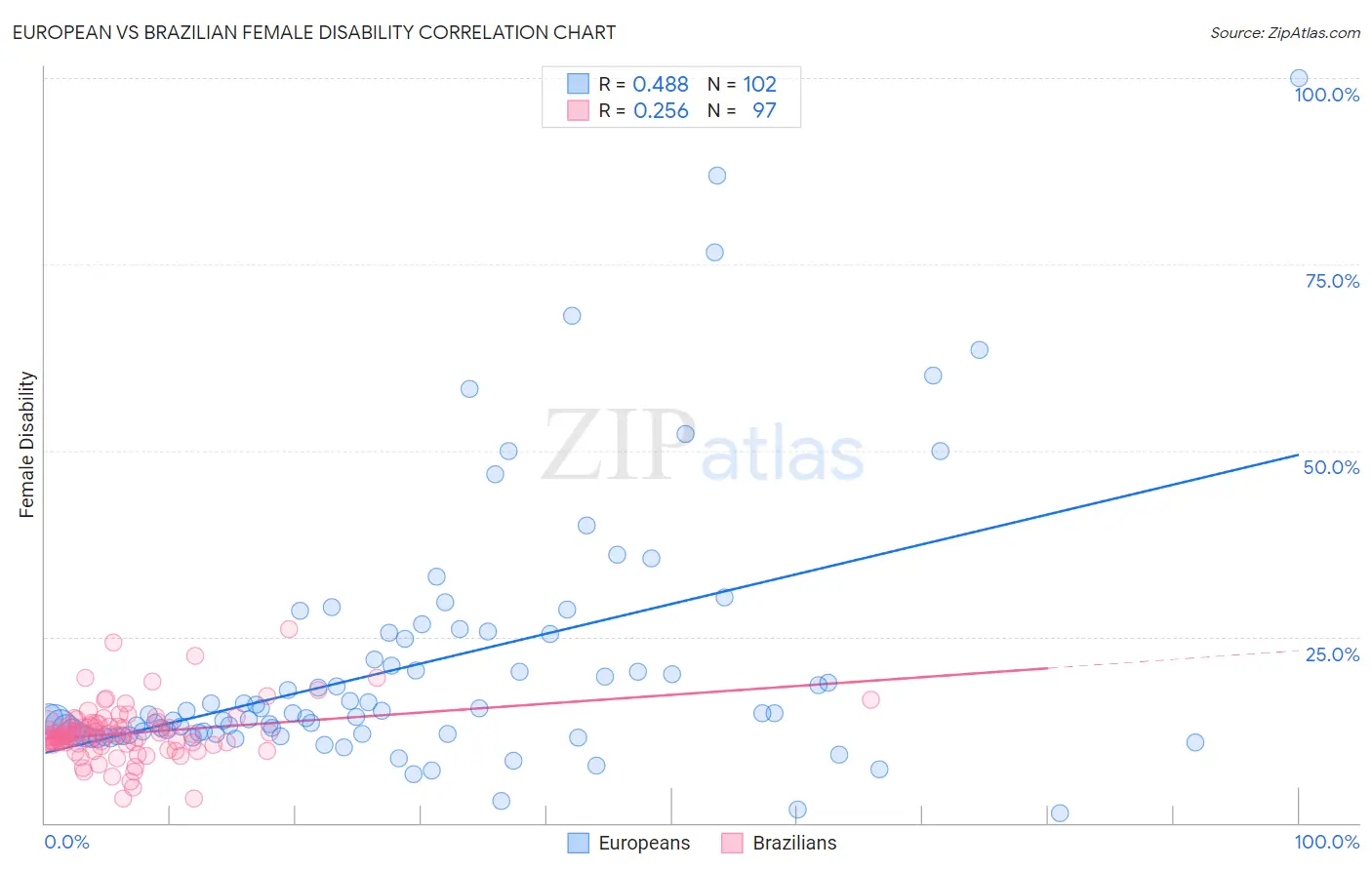 European vs Brazilian Female Disability