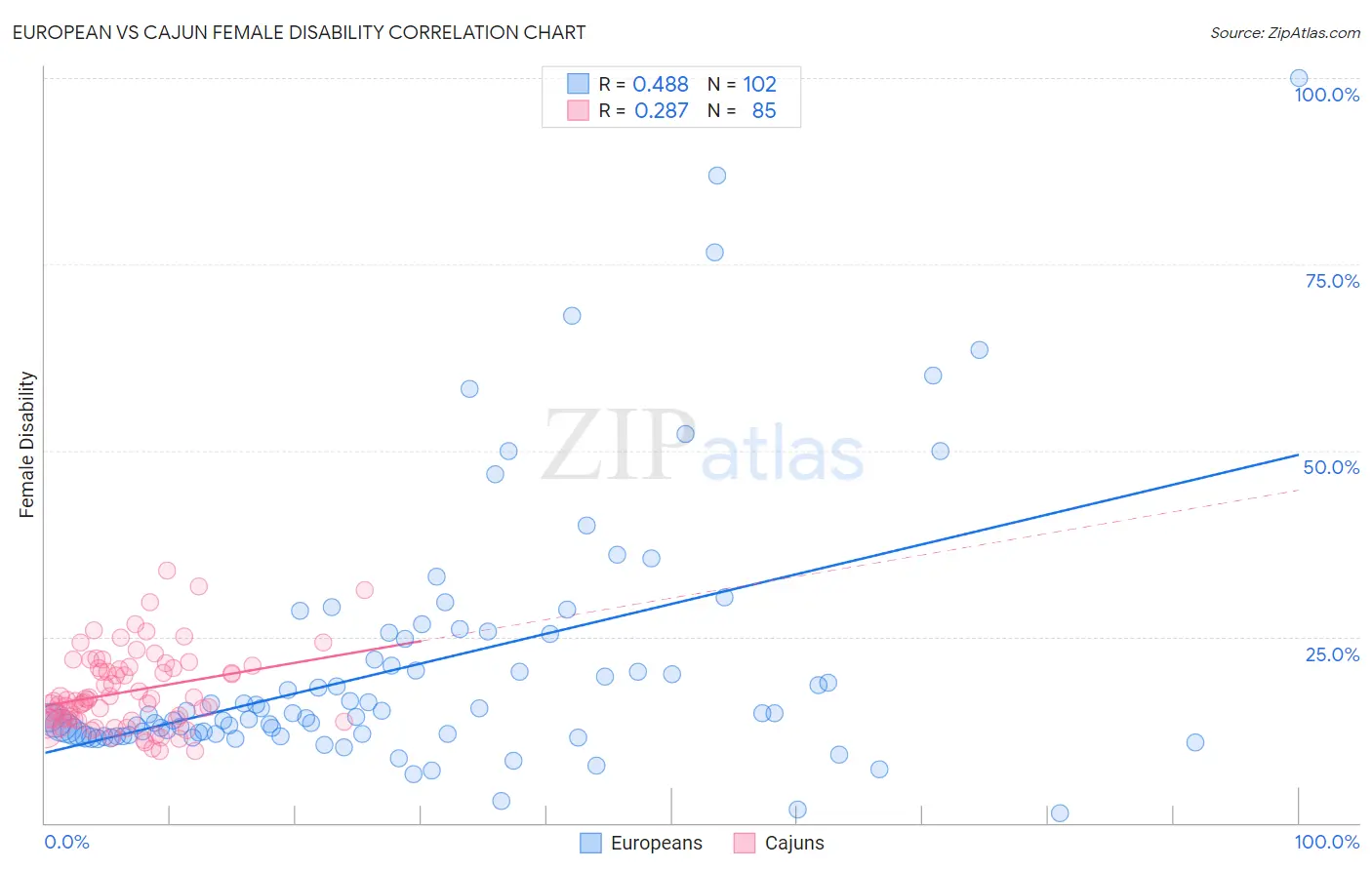European vs Cajun Female Disability