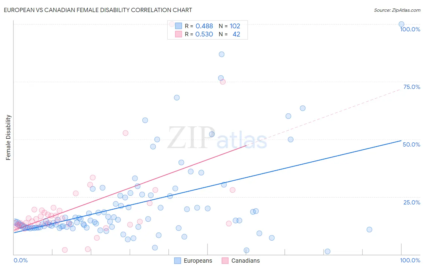 European vs Canadian Female Disability