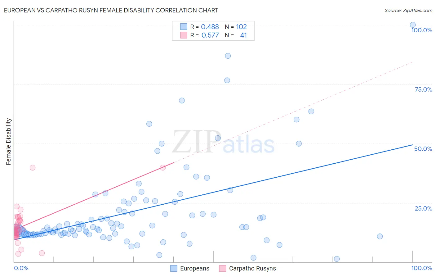 European vs Carpatho Rusyn Female Disability