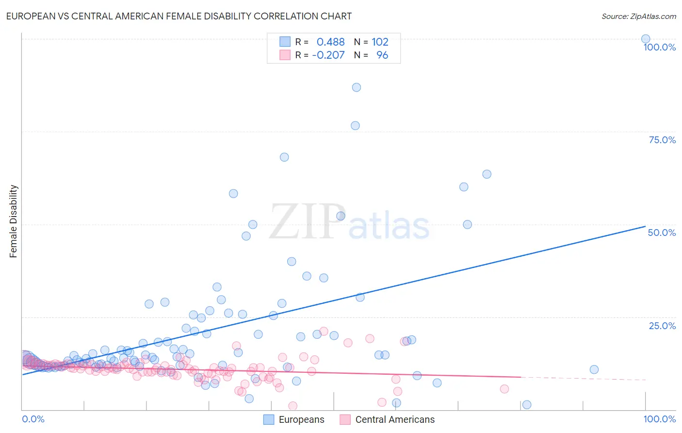 European vs Central American Female Disability