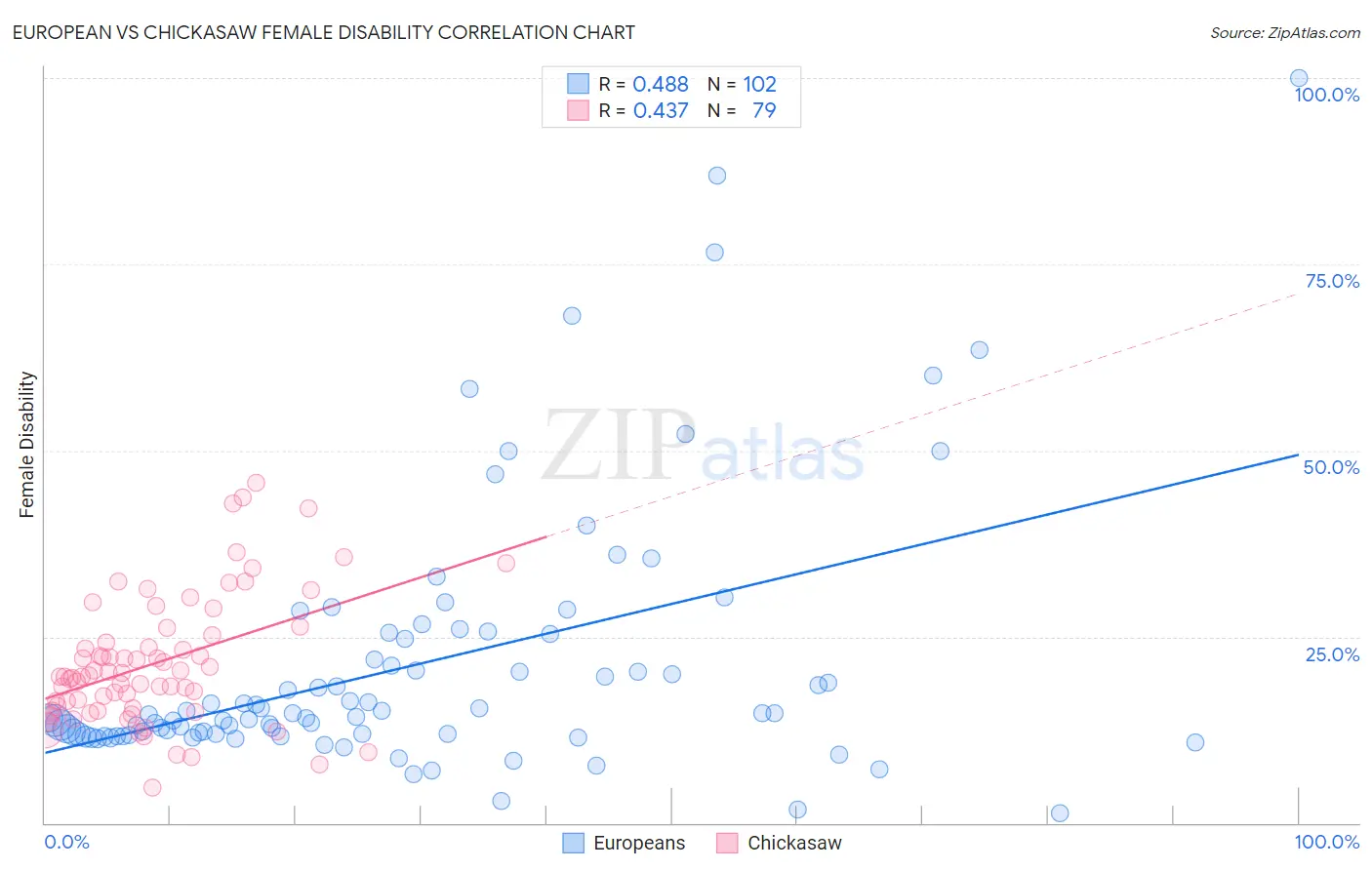 European vs Chickasaw Female Disability
