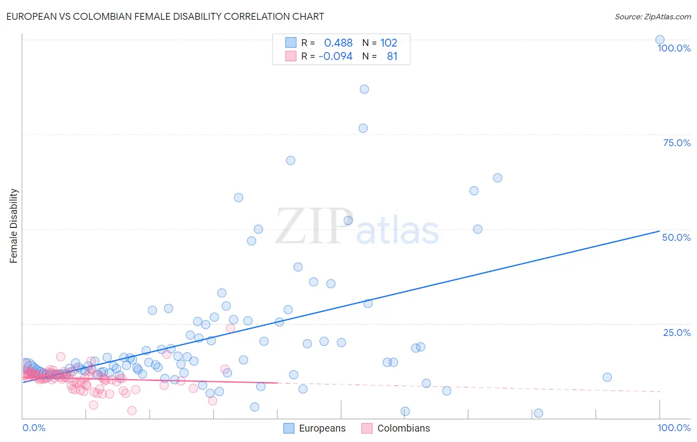 European vs Colombian Female Disability