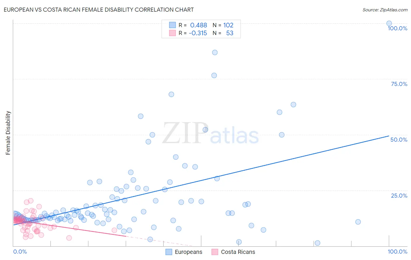 European vs Costa Rican Female Disability