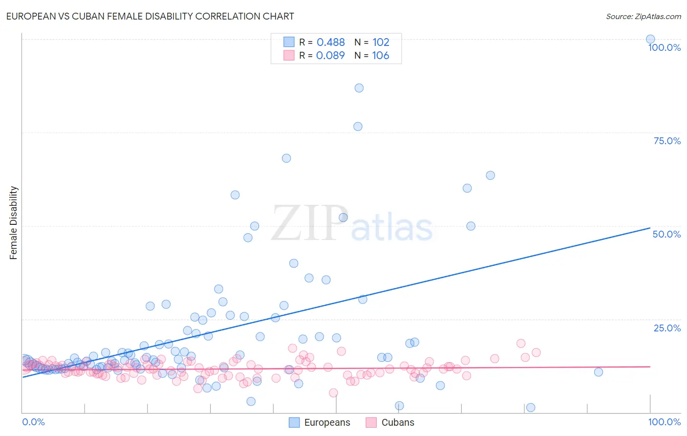 European vs Cuban Female Disability