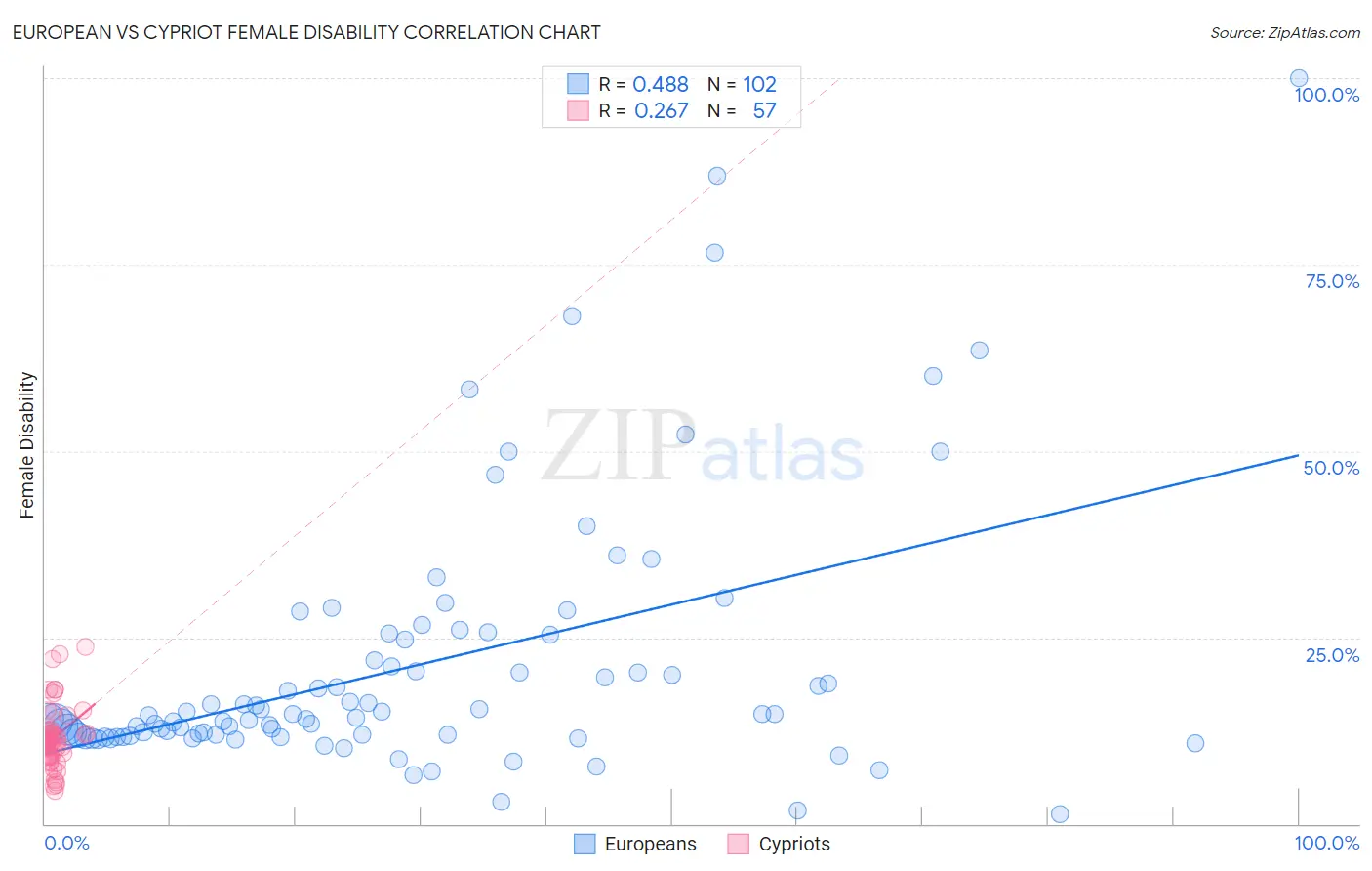 European vs Cypriot Female Disability