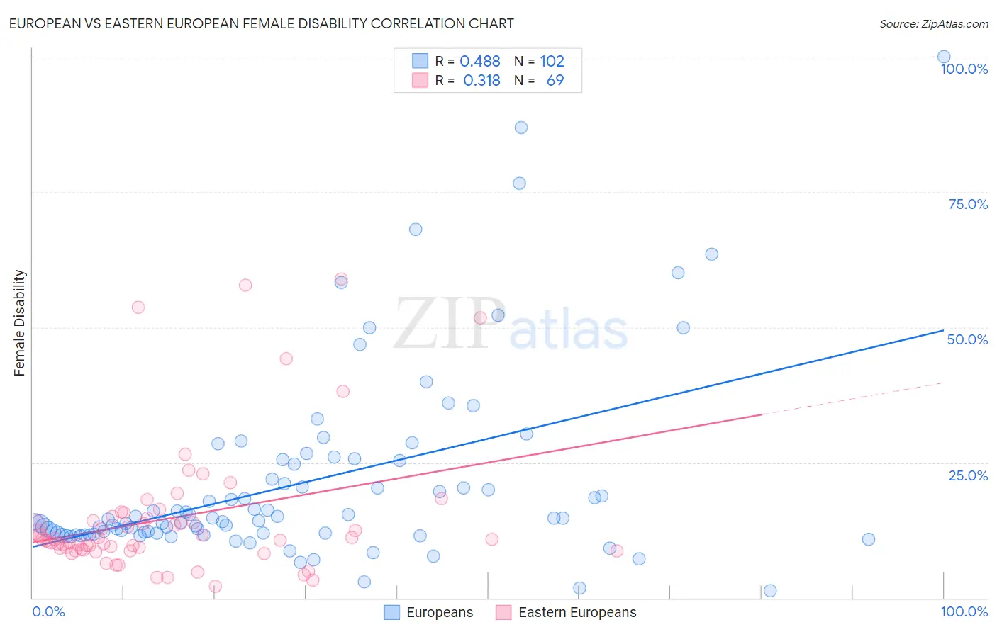 European vs Eastern European Female Disability