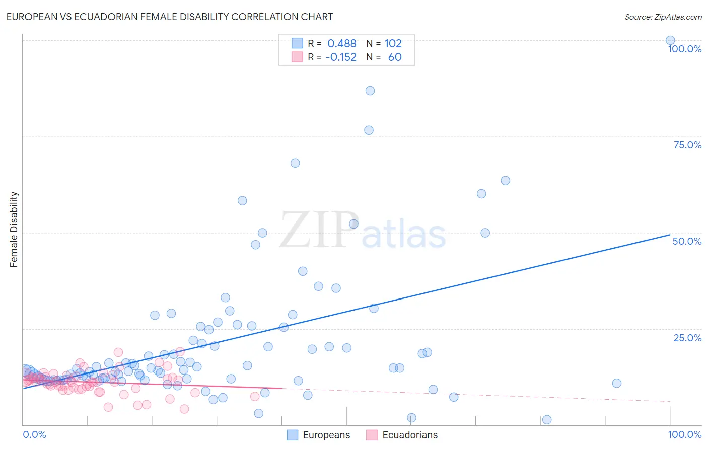 European vs Ecuadorian Female Disability