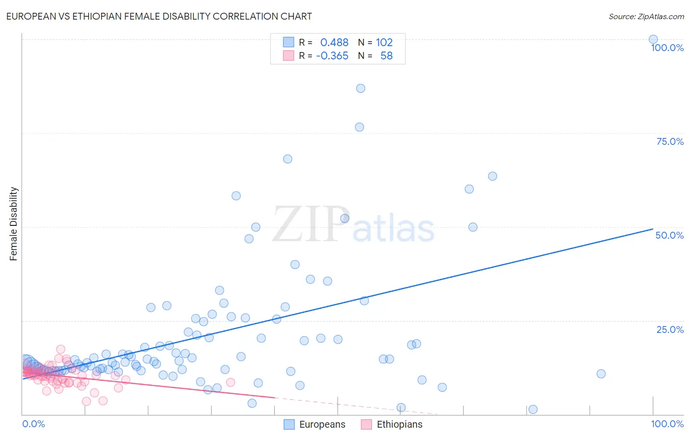 European vs Ethiopian Female Disability
