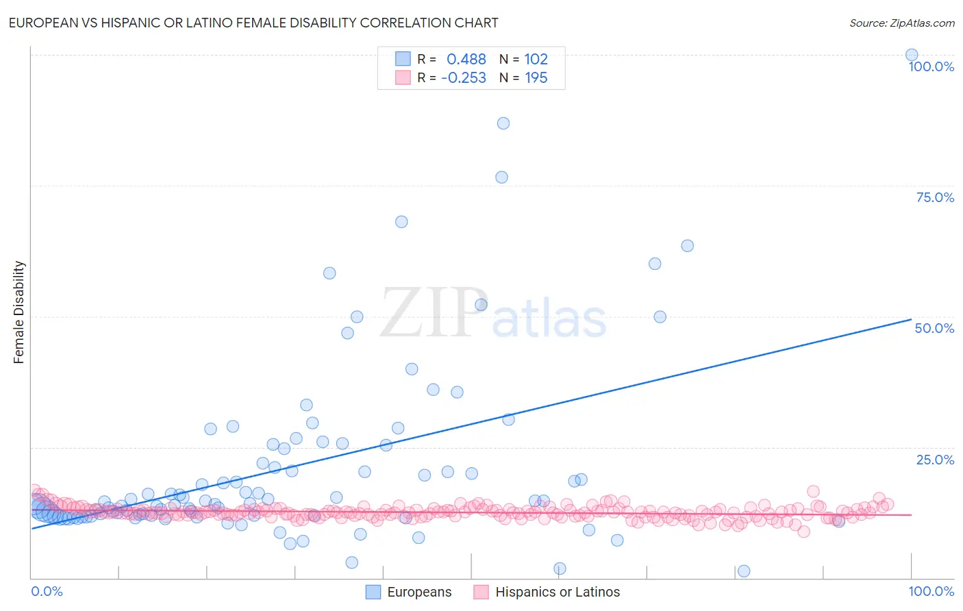 European vs Hispanic or Latino Female Disability