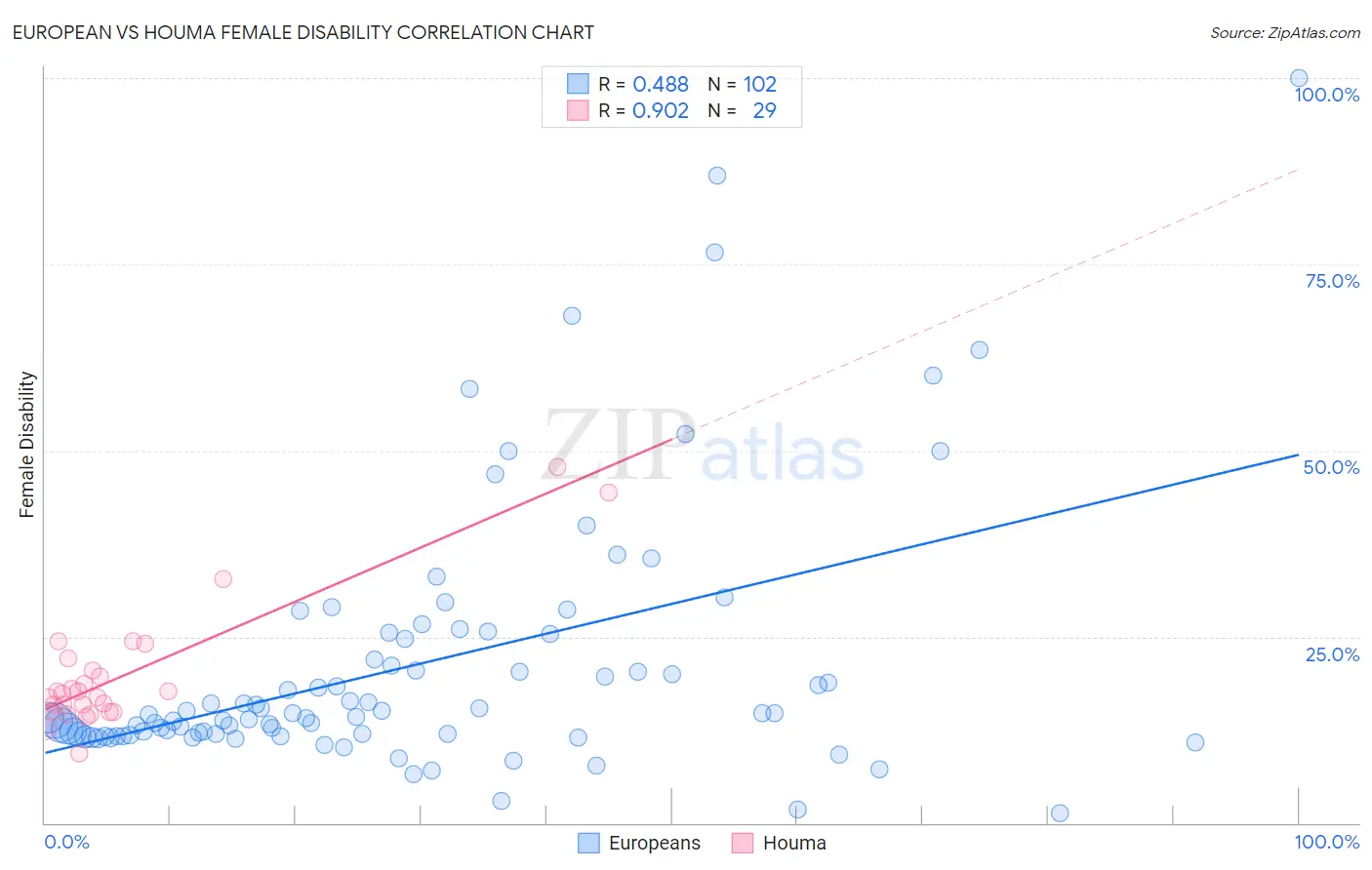 European vs Houma Female Disability