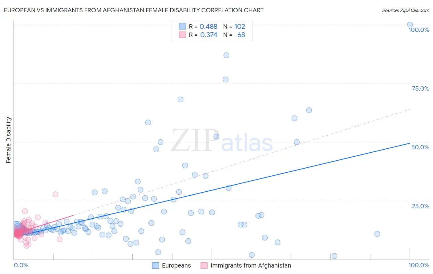 European vs Immigrants from Afghanistan Female Disability