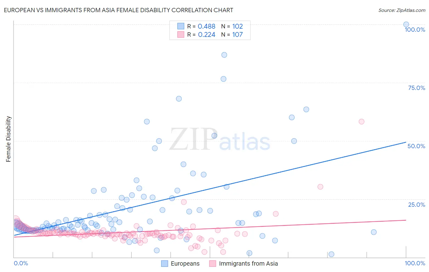 European vs Immigrants from Asia Female Disability