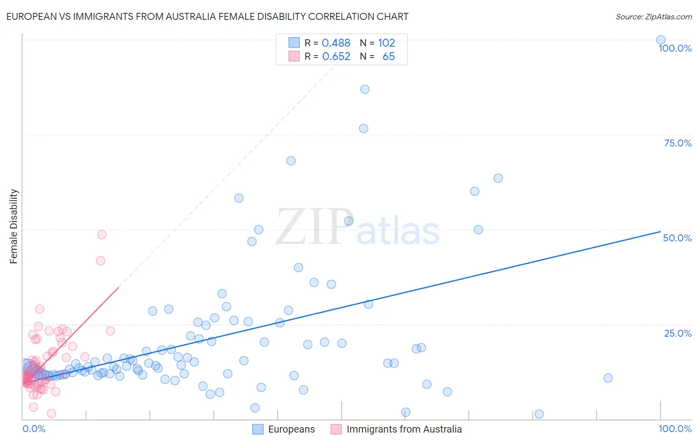 European vs Immigrants from Australia Female Disability