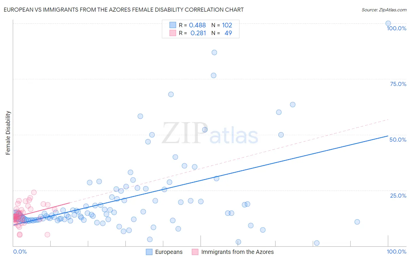 European vs Immigrants from the Azores Female Disability
