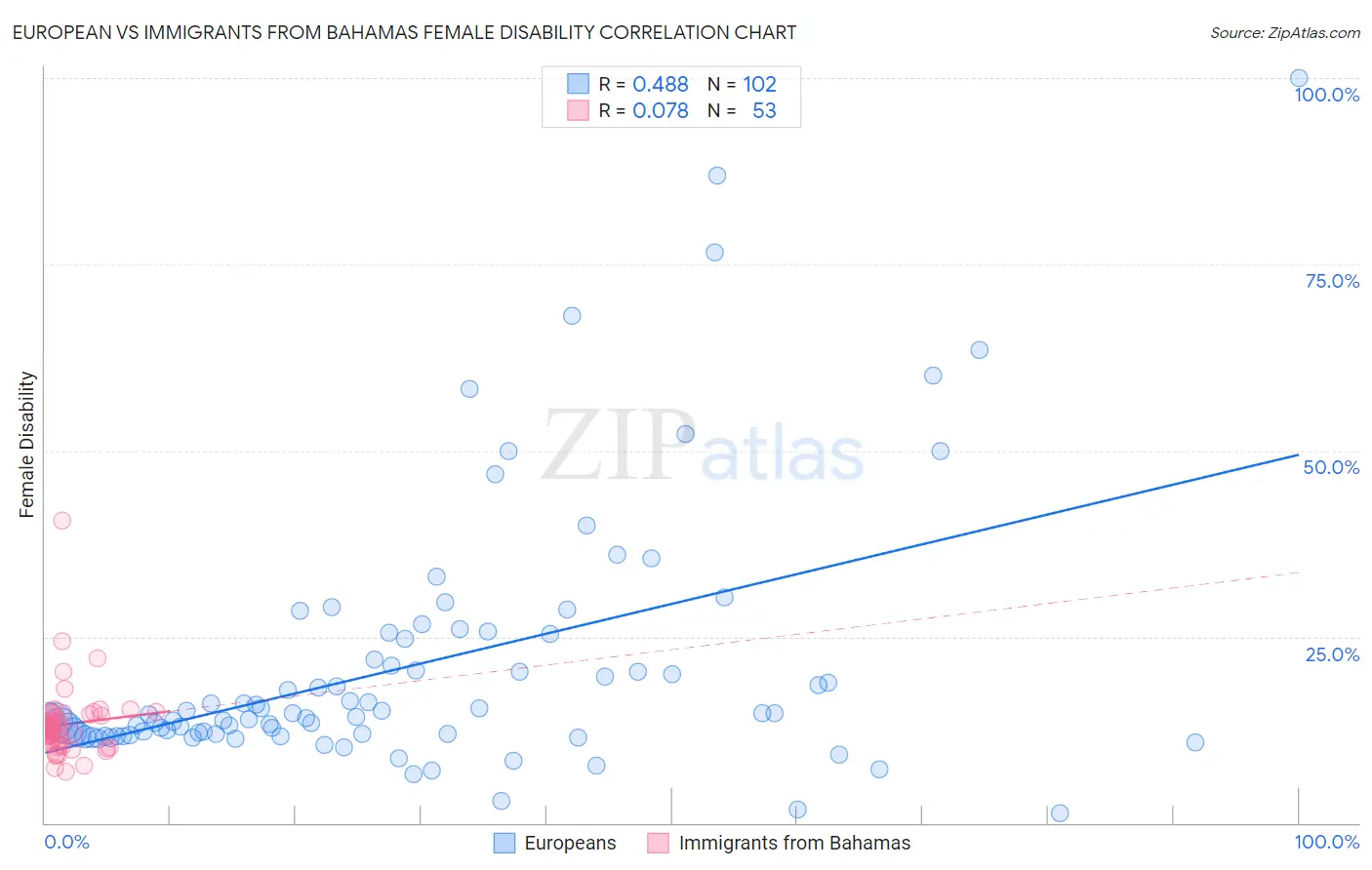 European vs Immigrants from Bahamas Female Disability