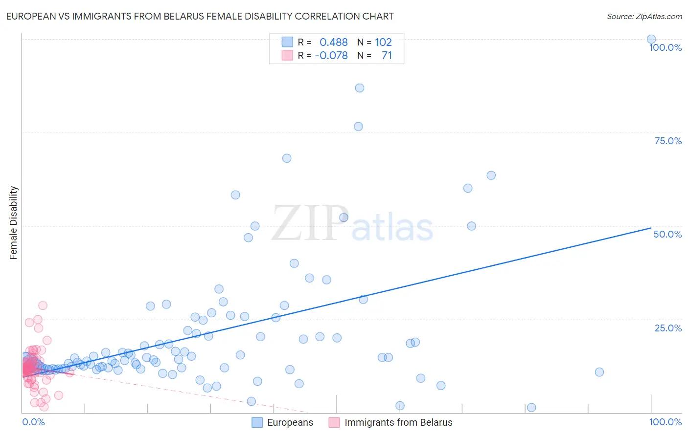 European vs Immigrants from Belarus Female Disability