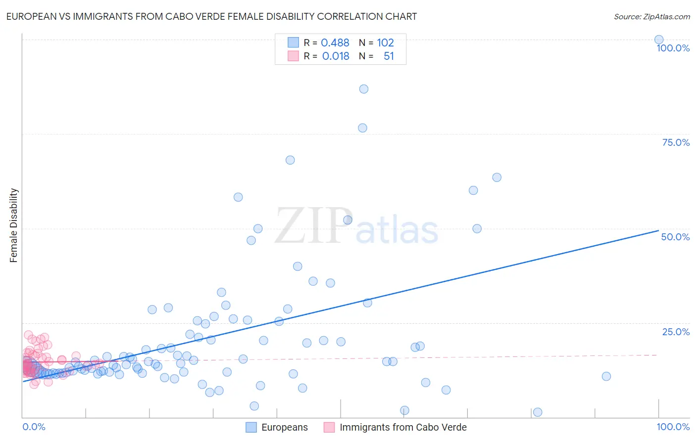 European vs Immigrants from Cabo Verde Female Disability