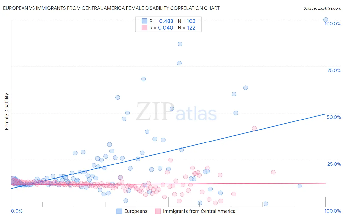 European vs Immigrants from Central America Female Disability