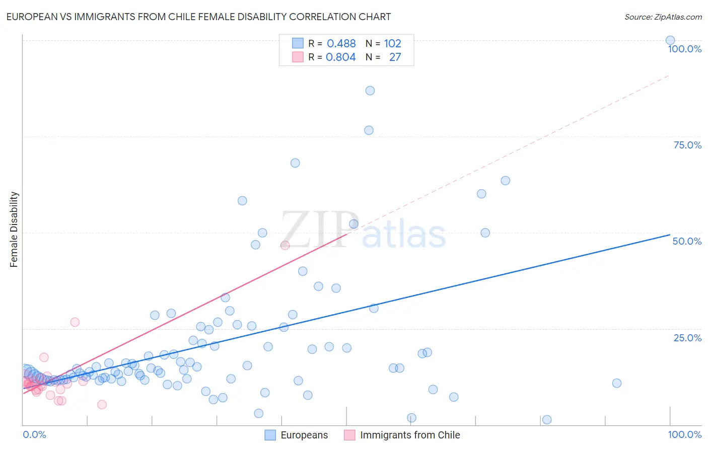 European vs Immigrants from Chile Female Disability