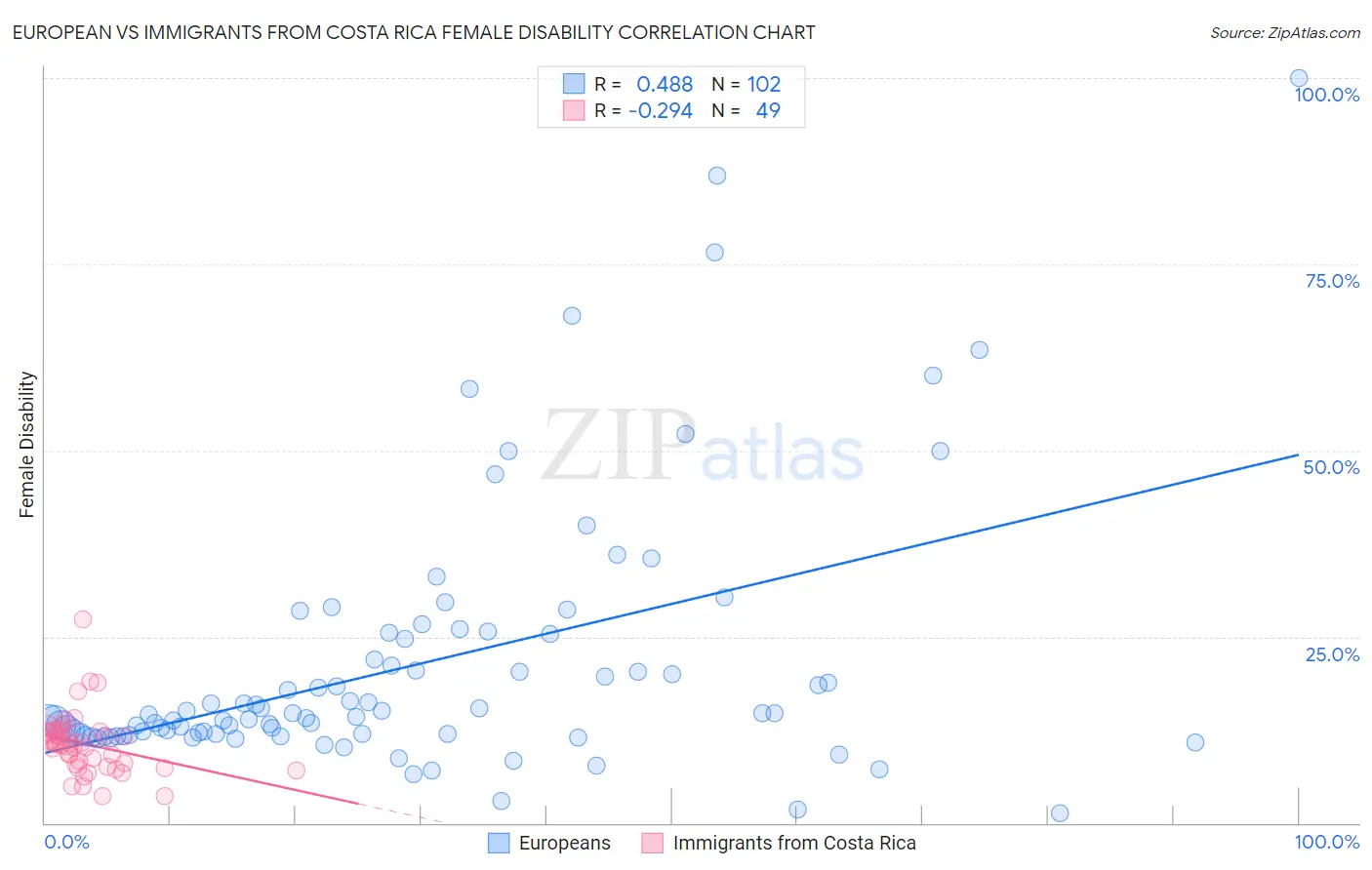 European vs Immigrants from Costa Rica Female Disability