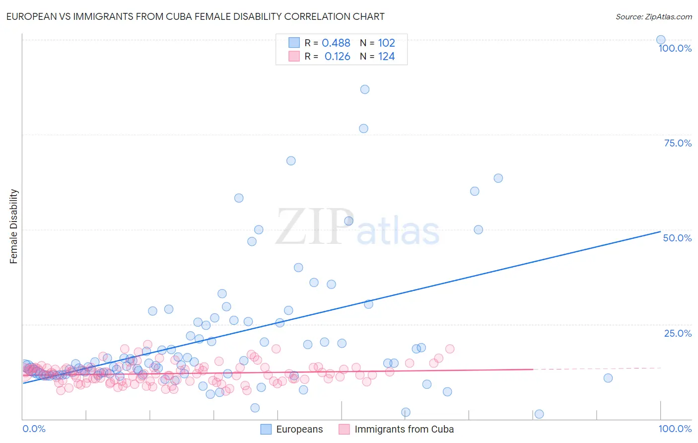 European vs Immigrants from Cuba Female Disability