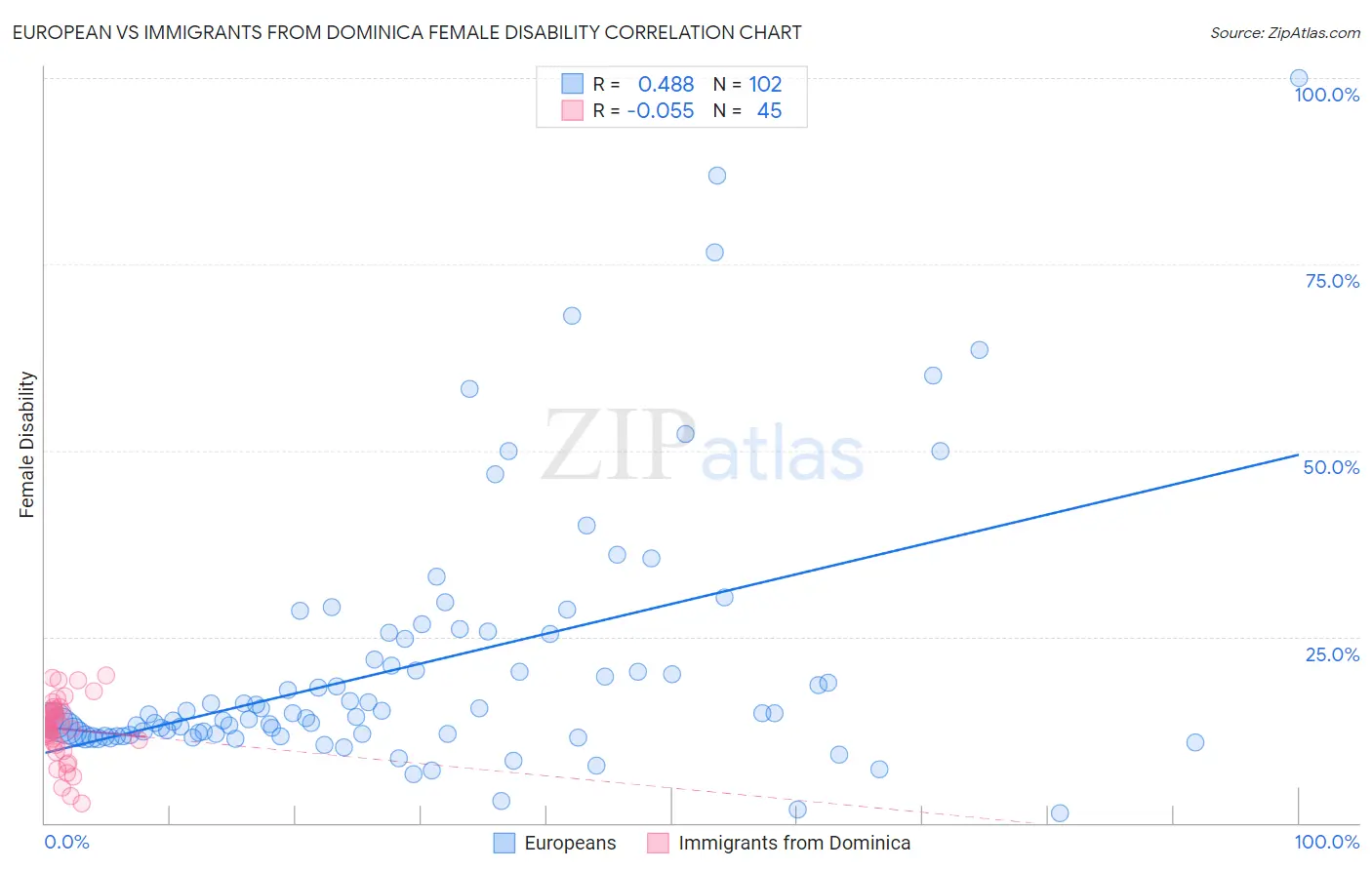 European vs Immigrants from Dominica Female Disability