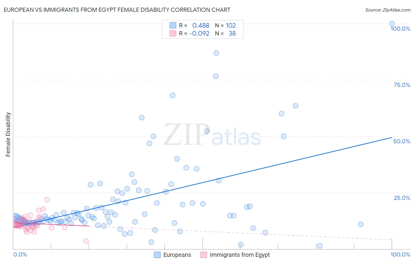 European vs Immigrants from Egypt Female Disability